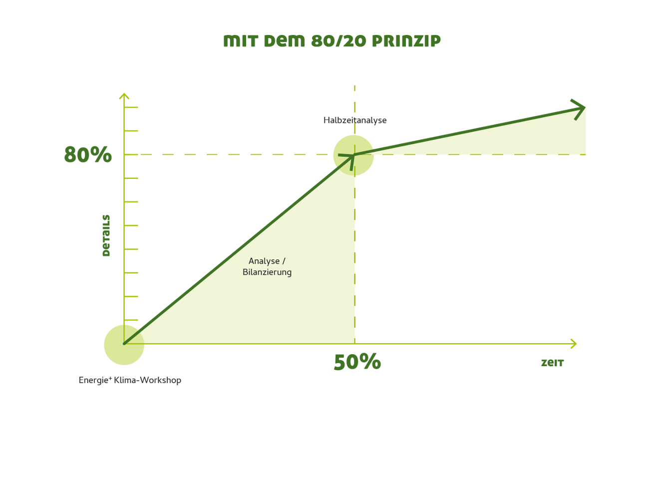 SAK_CO2_Grafik_80-20-Prinzip-Graph1500px